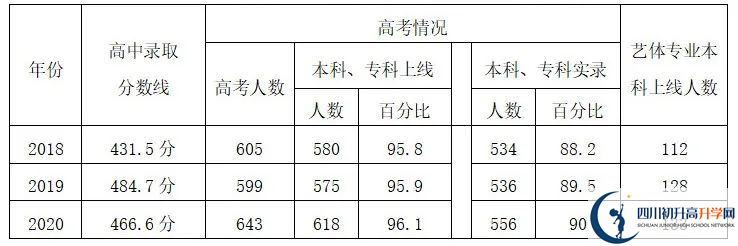 2023年自貢市四川榮縣玉章高級(jí)中學(xué)校升學(xué)率怎么樣？