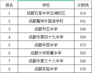 成都實驗中學在成華區(qū)的排名是多少？