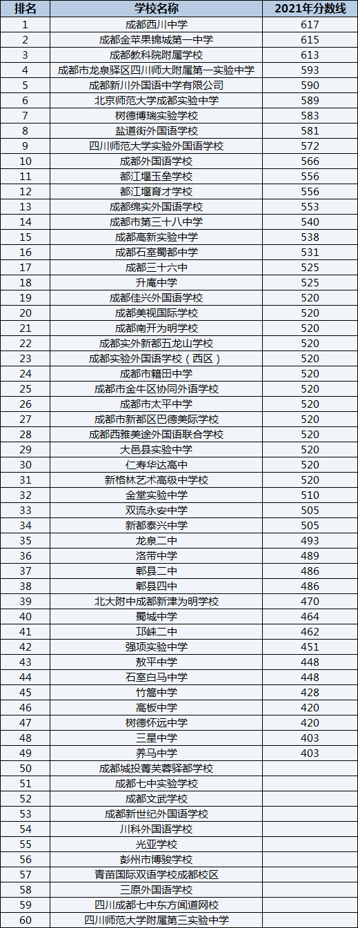 成都外國語學(xué)校排名第幾？