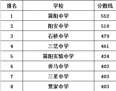 三岔中學在簡陽市的排名是多少？