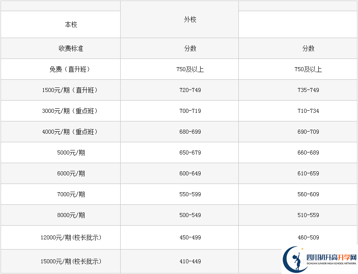 2022年巴中龍泉外國語學(xué)校學(xué)費是多少？