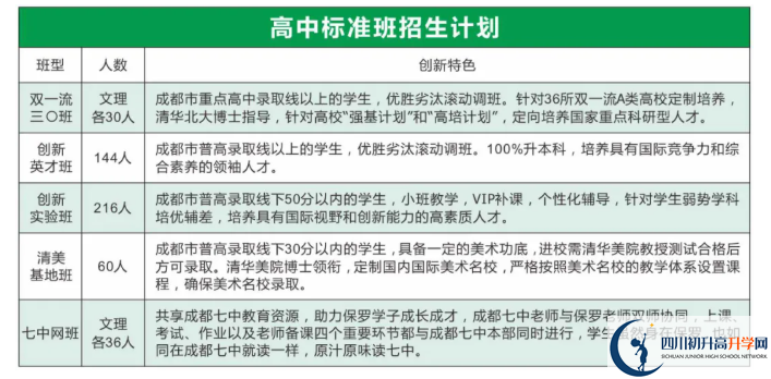 2022年眉山市保羅外國語學(xué)校創(chuàng)新實驗班有多少個？