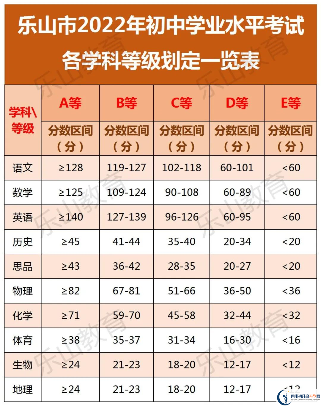 2022年樂山市羅城中學(xué)中考錄取分?jǐn)?shù)線是多少？
