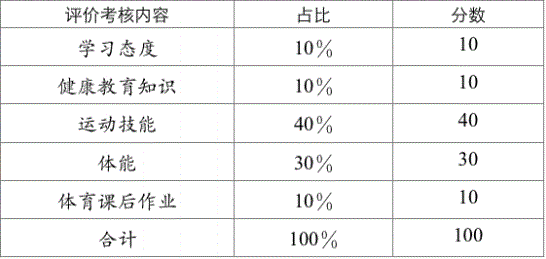 2022年成都市錦江區(qū)中考體育考試評分標準是什么，是否有