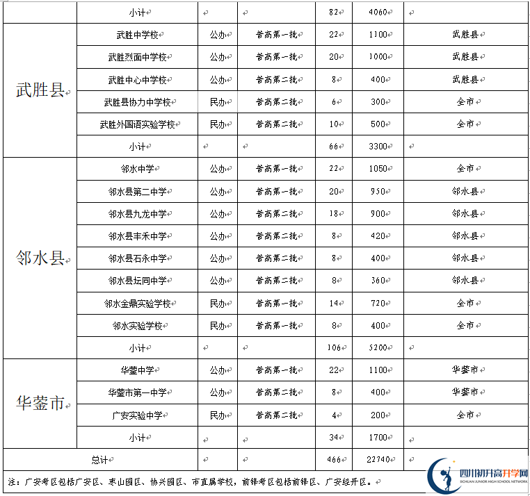 2022年廣安市中考錄取比例是多少？