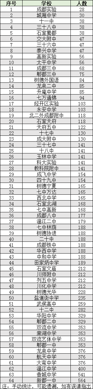 2022年成都市都江堰市初升高人數(shù)是多少？