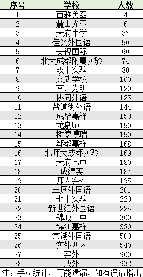 2022年成都市都江堰市初升高人數(shù)是多少？