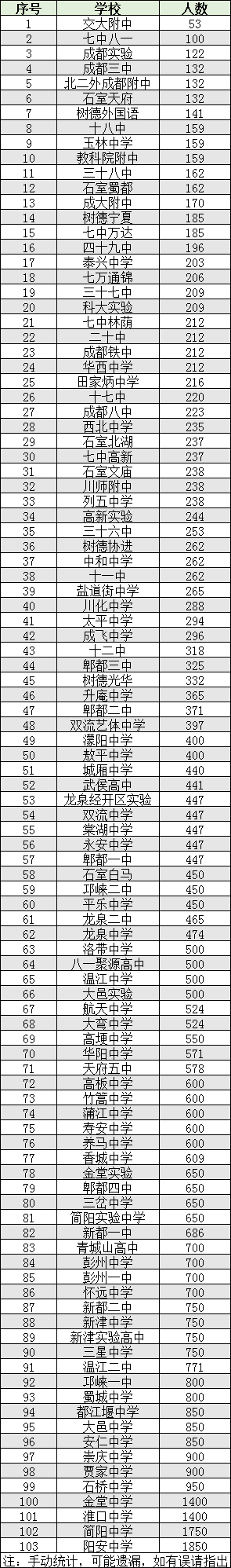 2022年成都市都江堰市初升高人數(shù)是多少？