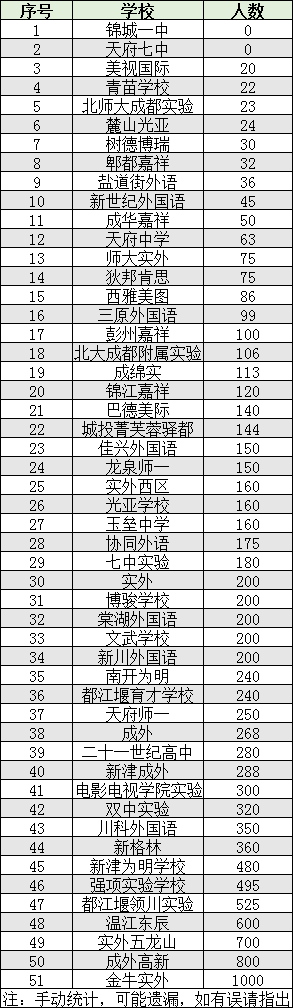 2022年成都市都江堰市初升高人數(shù)是多少？