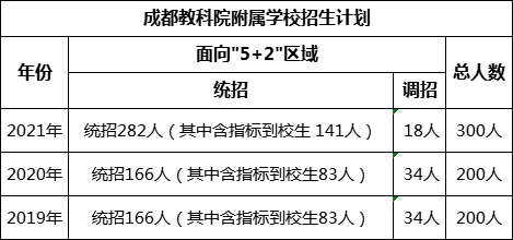成都市成都教科院附屬學校2022年招生計劃是多少?