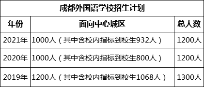 成都市成都外國語學校2022年招生人數(shù)是多少?