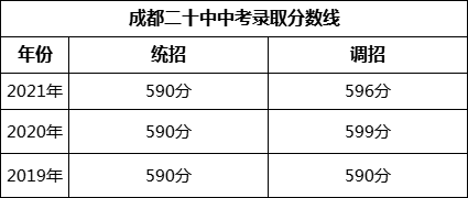 成都市成都二十中2022年中考錄取分?jǐn)?shù)線是多少？