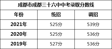 成都市成都三十六中2022年招生分?jǐn)?shù)線是多少？