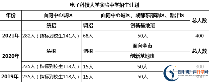成都市電子科技大學(xué)實(shí)驗(yàn)中學(xué)2022年招生簡章