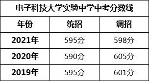成都市電子科技大學(xué)實(shí)驗(yàn)中學(xué)2022年招生簡章