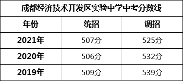成都市成都經(jīng)濟(jì)技術(shù)開發(fā)區(qū)實(shí)驗(yàn)中學(xué)2022年招生簡章