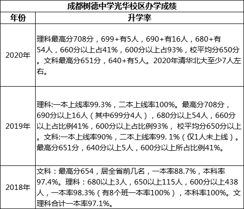 成都市成都樹德中學光華校區(qū)高考升學率是多少？