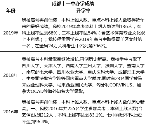 成都市成都十一中高考升學率是多少？
