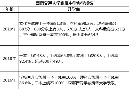 成都市西南交通大學附屬中學重本率是多少？