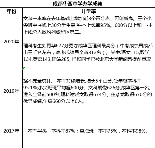 成都市成都華西中學(xué)重本率是多少？