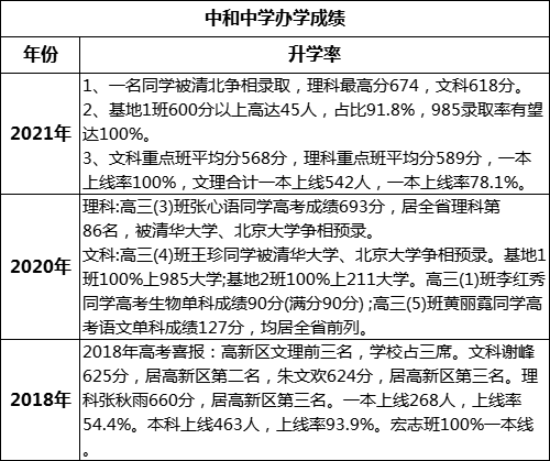 成都市中和中學高考升學率是多少？