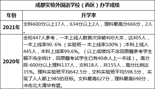 成都市成都實驗外國語學(xué)校（西區(qū)）重本率是多少？