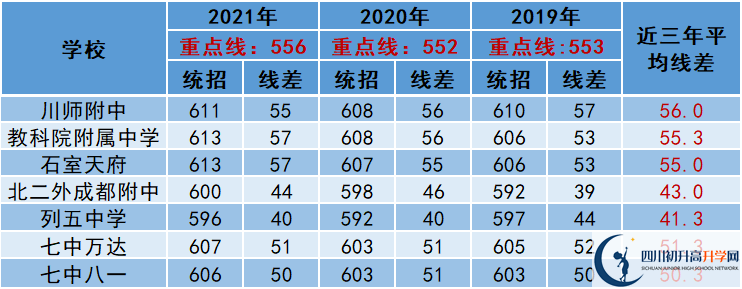 2022年成都市青白江區(qū)中考多少分能上重點(diǎn)？
