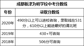 成都市成都新津?yàn)槊鲗W(xué)校2022年中考錄取分?jǐn)?shù)線是多少？