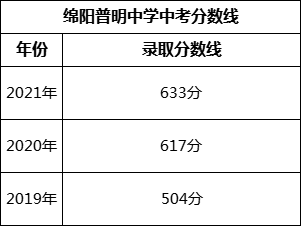 綿陽市綿陽普明中學(xué)2022年中考錄取分數(shù)線是多少？